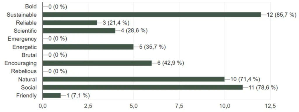 WEnergy - results of mood board survey