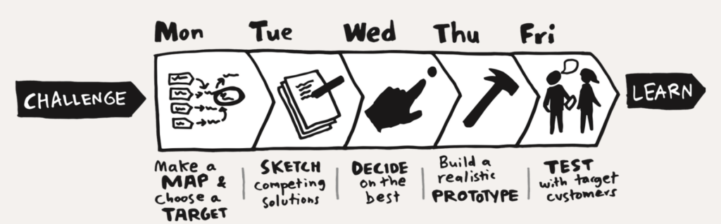 Design Sprint process overview